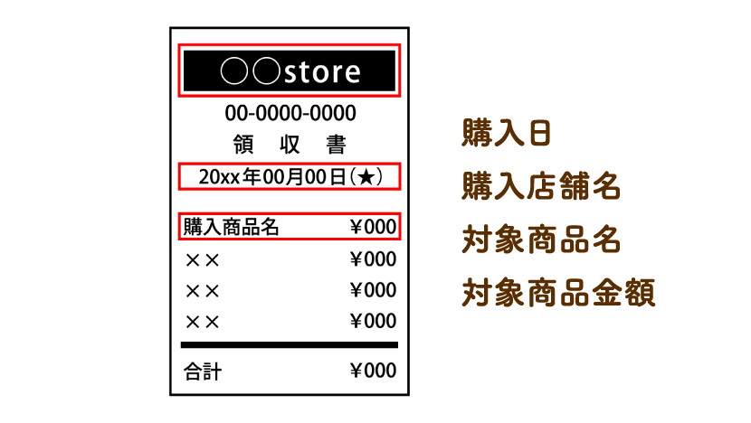 購入日 購入店舗名 対象商品名 対象商品金額